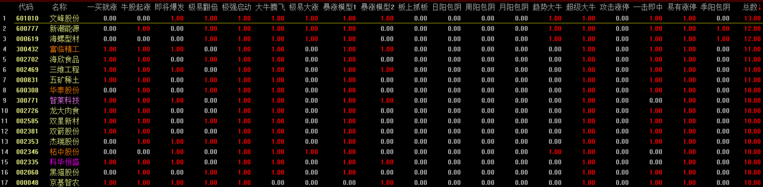 指数绝不会跌破60天线的！