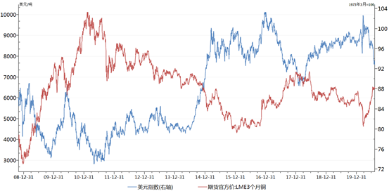 宏观利多和库存紧张支持铜价旺季上涨