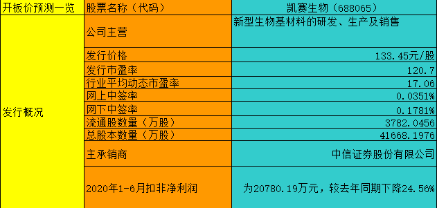 【竞猜】凯赛生物 究竟能赚多少？