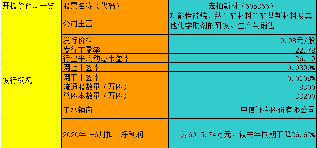 【竞猜】宏柏新材开板价 究竟能赚多少？