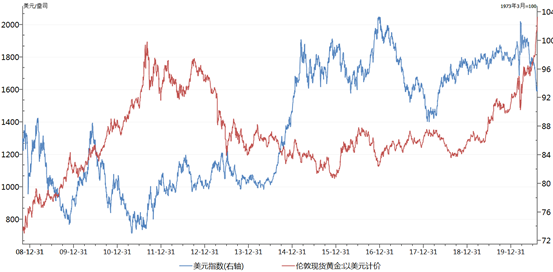 负利率和美元趋势性下跌推动黄金牛市