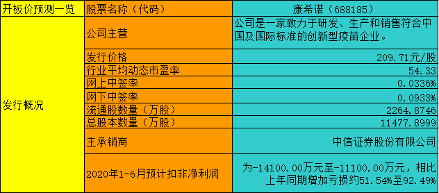 【竞猜】康希诺 究竟能赚多少？