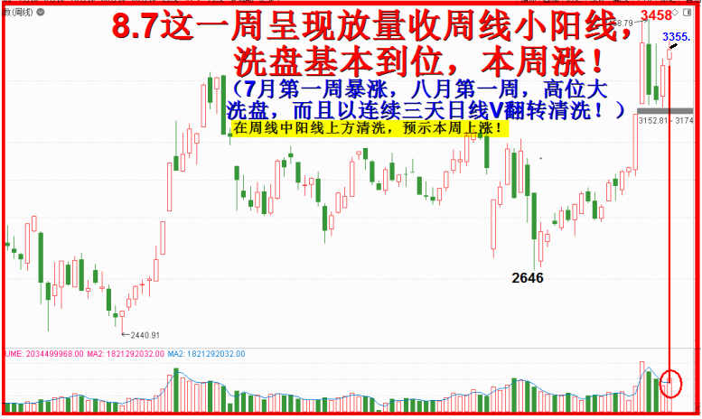 3355周线上方立住，行情继续看好！