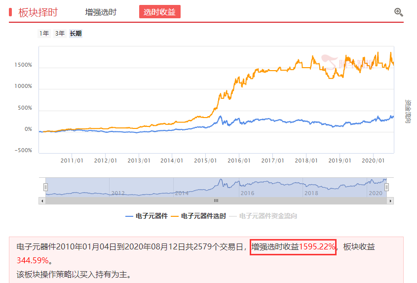 高速增长的核心资产--电子元器件！