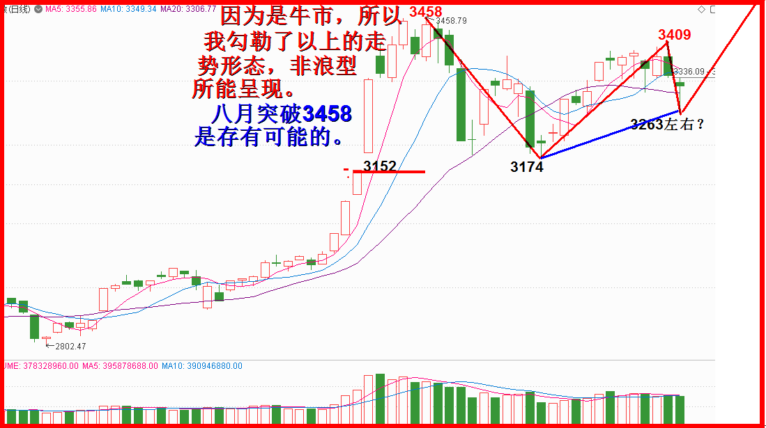 3152的缺口不会去补了！！