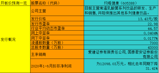 【竞猜】均瑶健康开板价 究竟能赚多少？