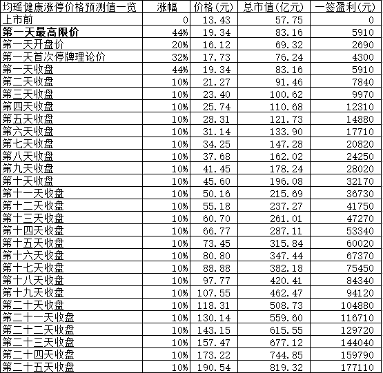 【竞猜】均瑶健康开板价 究竟能赚多少？