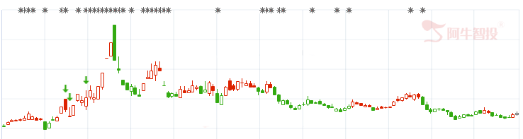 金融股强拉指数，关注出买点科技股