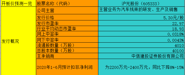 【竞猜】沪光股份开板价 究竟能赚多少？