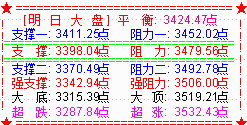 大盘长阳收复3400点  有创新高的预期