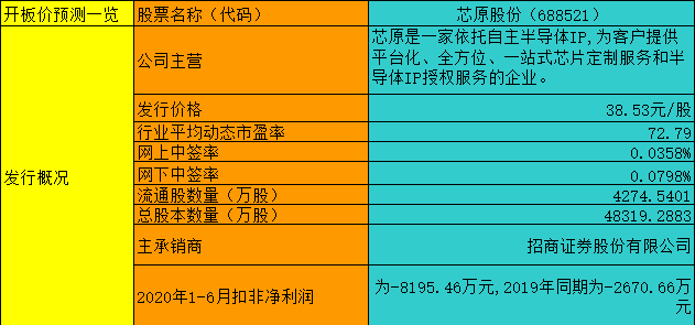 【竞猜】芯原股份 究竟能赚多少？