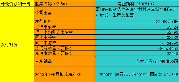 【竞猜】南亚新材 究竟能赚多少？