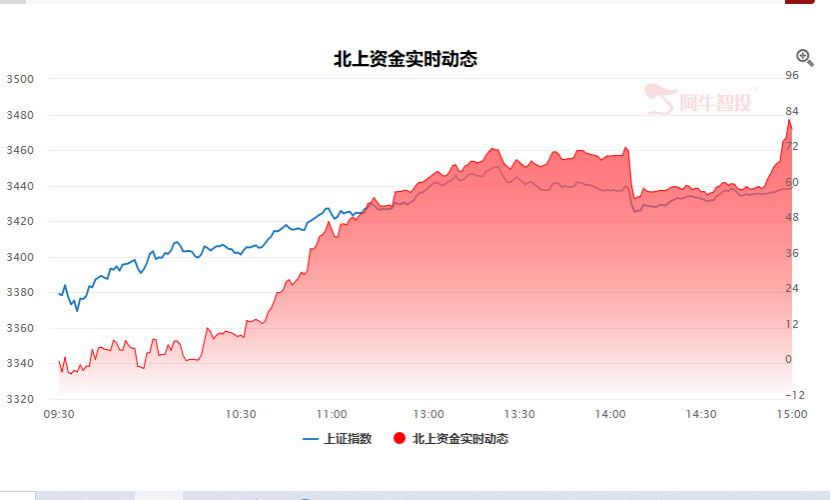 上证指再破3400点，金融板块强势领涨​