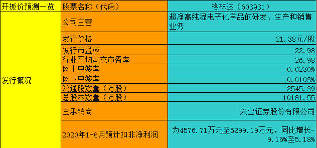 【竞猜】格林达开板价 究竟能赚多少？