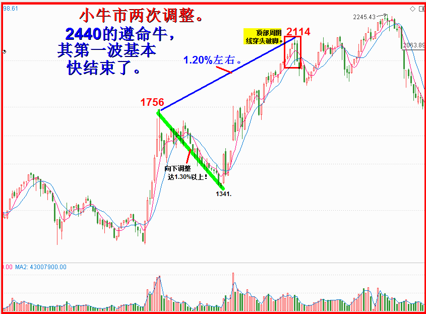 向历史问路，缩量等待突破是牛市常态之一。