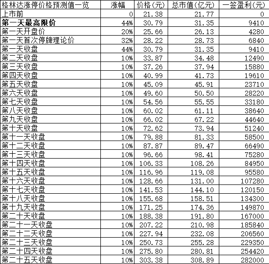 【竞猜】格林达开板价 究竟能赚多少？