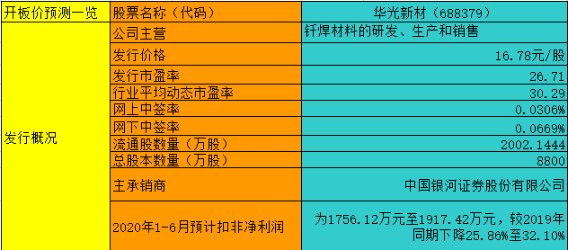 【竞猜】华光新材 究竟能赚多少？