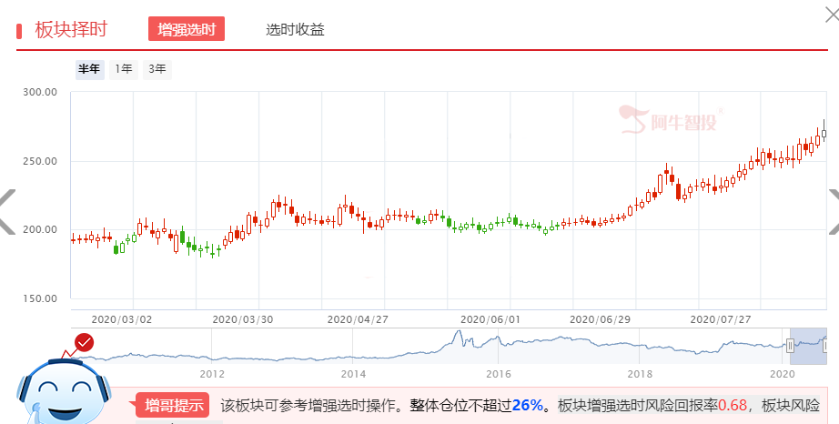 重点关注——这个目前不受大盘回调影响的优质行业！