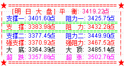 大盘收调整阴  步创业板后尘