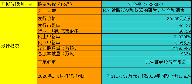 【竞猜】安必平 究竟能赚多少？