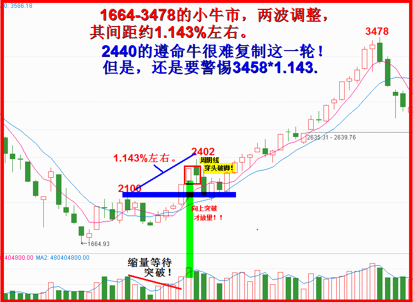 向历史问路，缩量待涨突破是牛市常态之二。