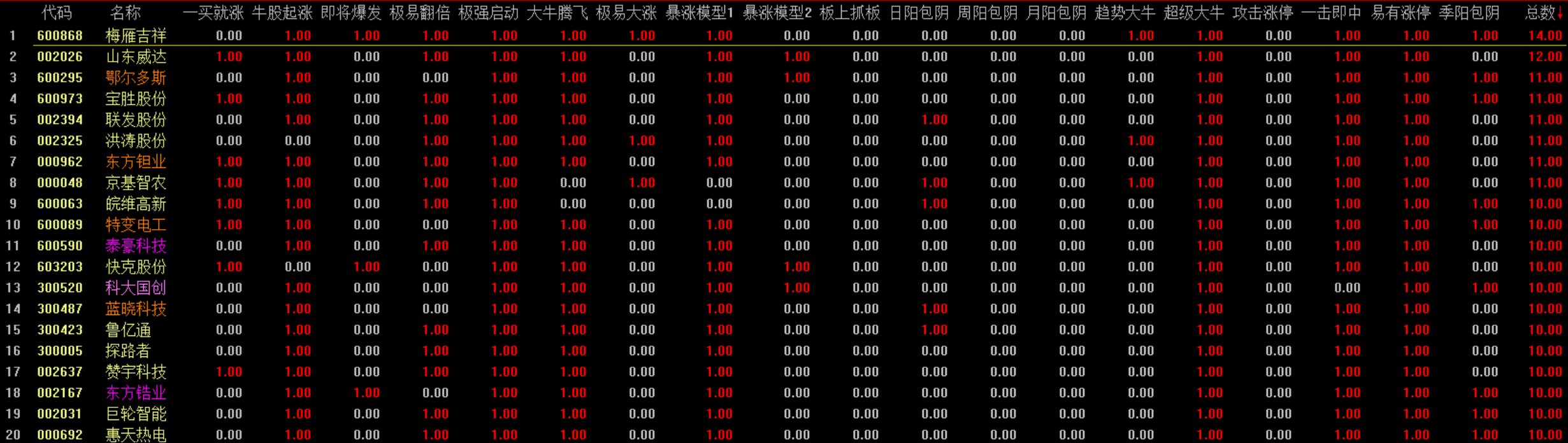 规律是不得不信的！