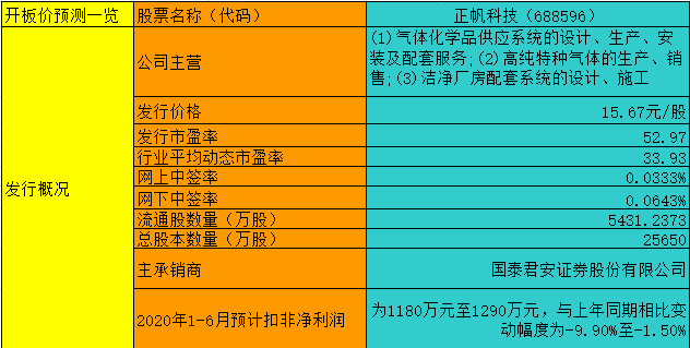 【竞猜】正帆科技 究竟能赚多少？