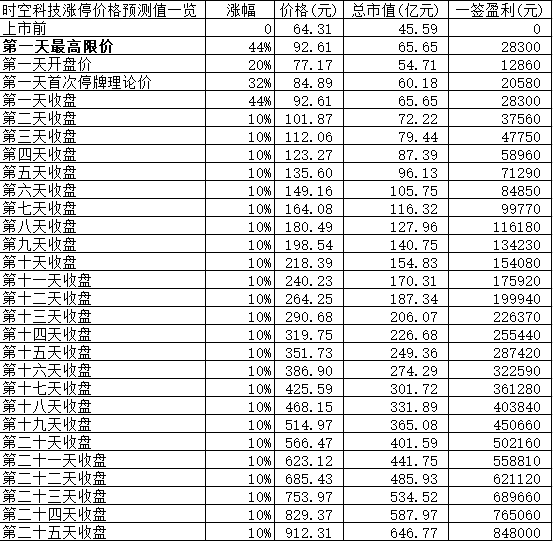 【竞猜】时空科技开板价 究竟能赚多少？