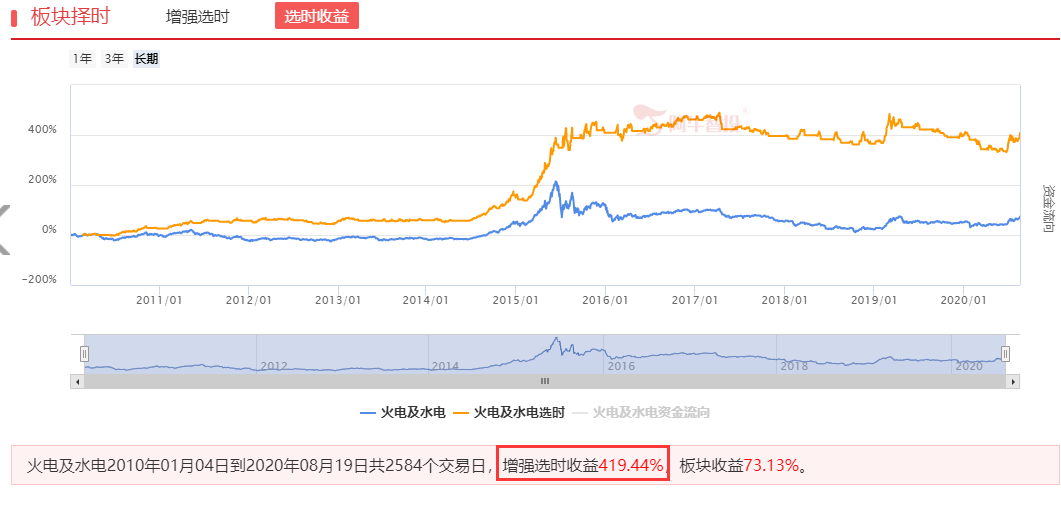 市场在不动声色间完成了预期差--电力行业