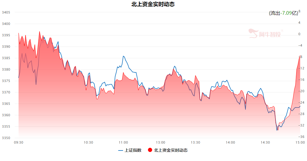 北向资金昨天叛变带动市场持续下行，今天尾盘开始流入了