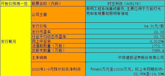 【竞猜】时空科技开板价 究竟能赚多少？