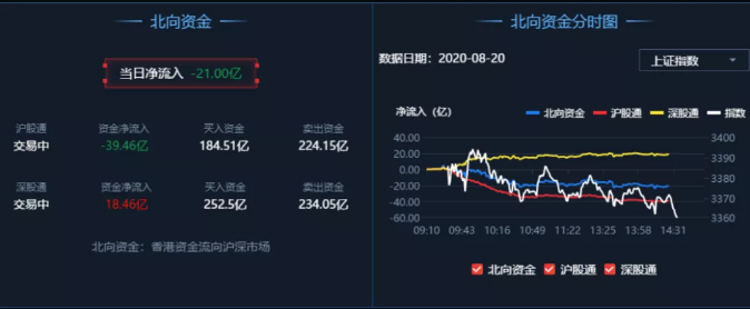 08.20收评|尾盘突然跳水，神秘资金却在悄悄进场！