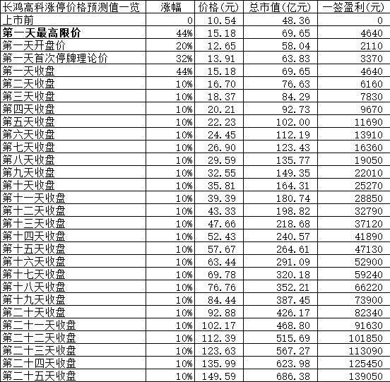 【竞猜】长鸿高科开板价 究竟能赚多少？