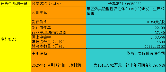 【竞猜】长鸿高科开板价 究竟能赚多少？