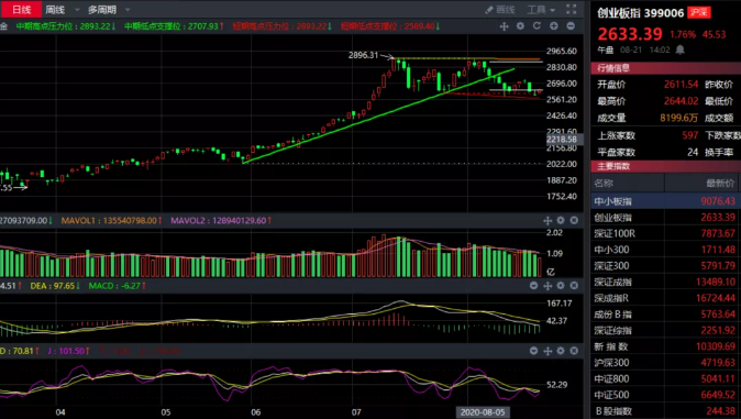 08.21收评|周一大戏！机会只属于这种人！