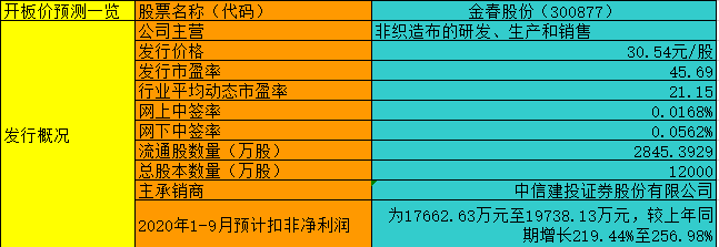 创业板注册制首批“十八罗汉”首日能涨多少？