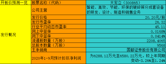 创业板注册制首批“十八罗汉”首日能涨多少？