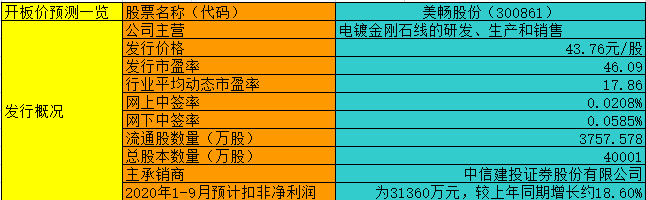 创业板注册制首批“十八罗汉”首日能涨多少？