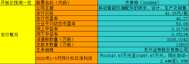 创业板注册制首批“十八罗汉”首日能涨多少？