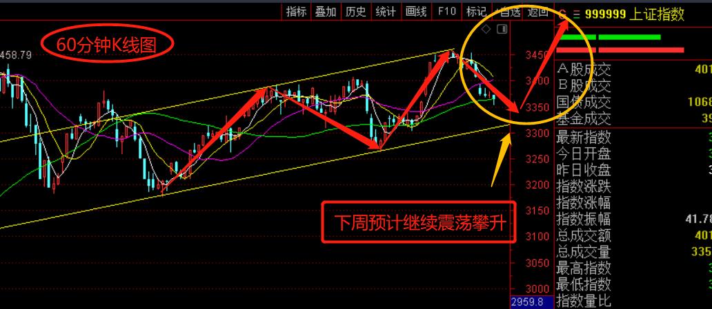 下周走势分析