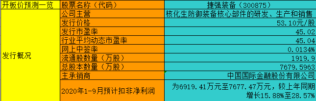 创业板注册制首批“十八罗汉”首日能涨多少？