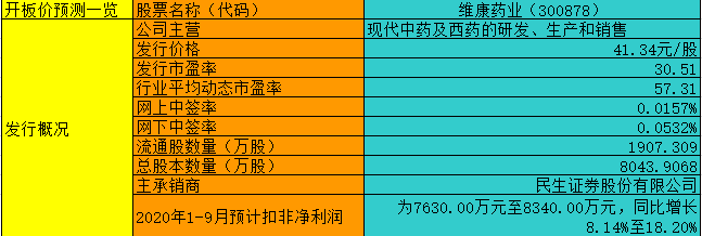 创业板注册制首批“十八罗汉”首日能涨多少？