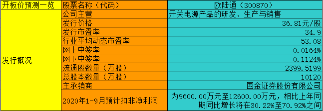 创业板注册制首批“十八罗汉”首日能涨多少？