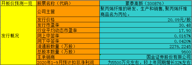 创业板注册制首批“十八罗汉”首日能涨多少？