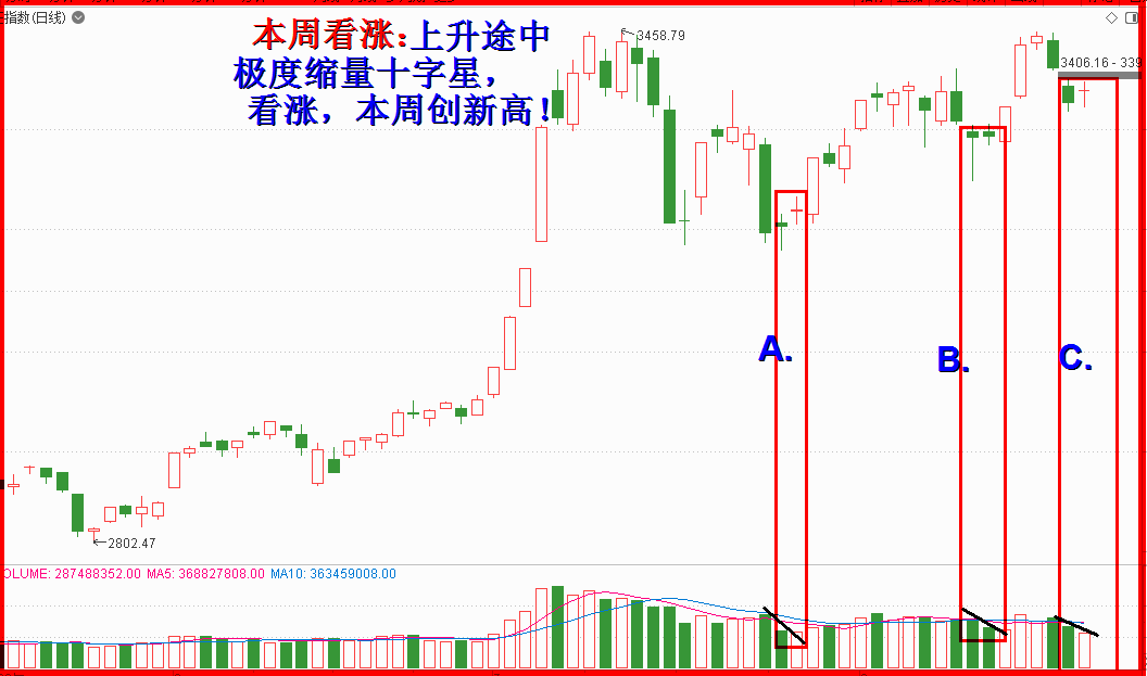 向历史问路，缩量突破是牛市的常态之四！