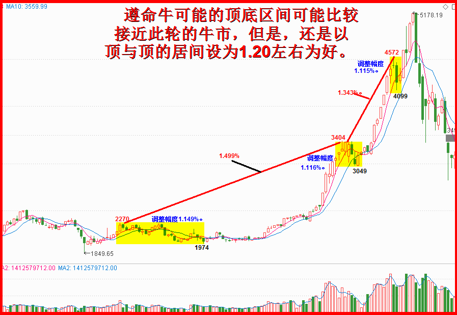 向历史问路，缩量突破是牛市的常态之四！