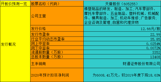 【竞猜】天普股份开板价 究竟能赚多少？