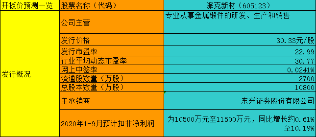 【竞猜】派克新材开板价 究竟能赚多少？