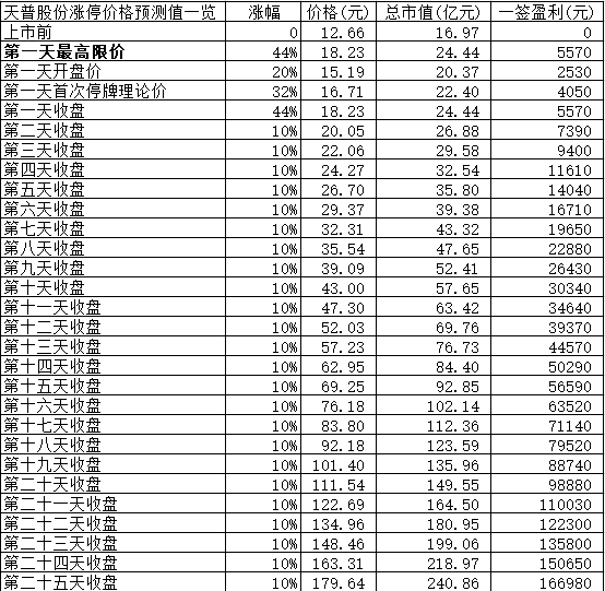 【竞猜】天普股份开板价 究竟能赚多少？