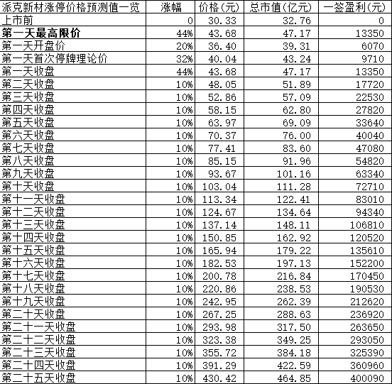 【竞猜】派克新材开板价 究竟能赚多少？